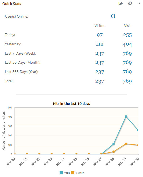 tampilan wp statistics